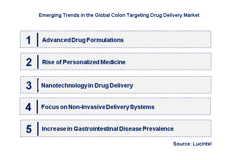 Emerging Trends in the Colon Targeting Drug Delivery Market