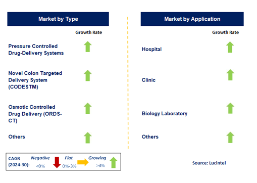 Colon Targeting Drug Delivery Market by Segment