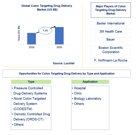 Colon Targeting Drug Delivery Market Trends and Forecast