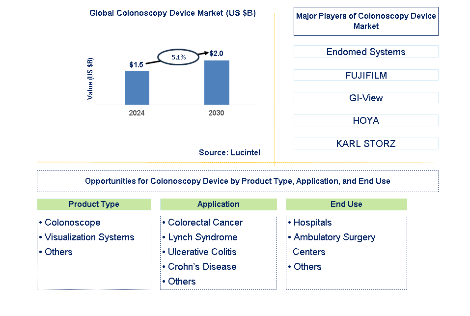 Colonoscopy Device Trends and Forecast