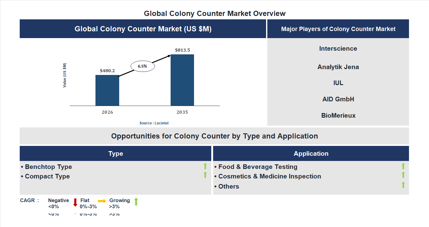 Colony Counter Market Trends and Forecast