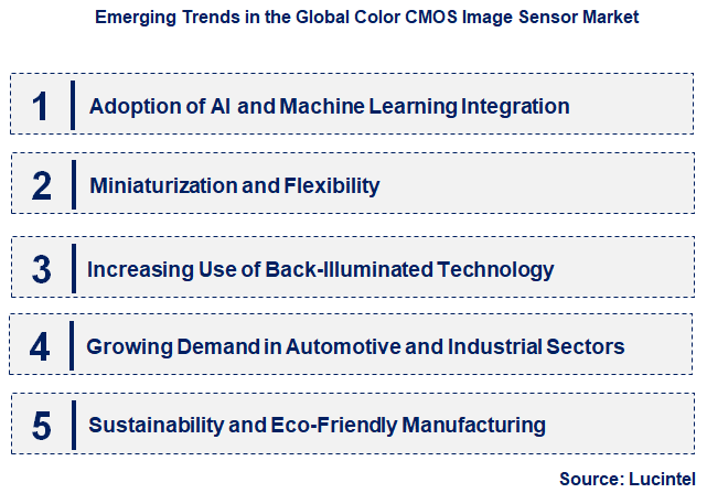 Emerging Trends in the Color CMOS Image Sensor Market