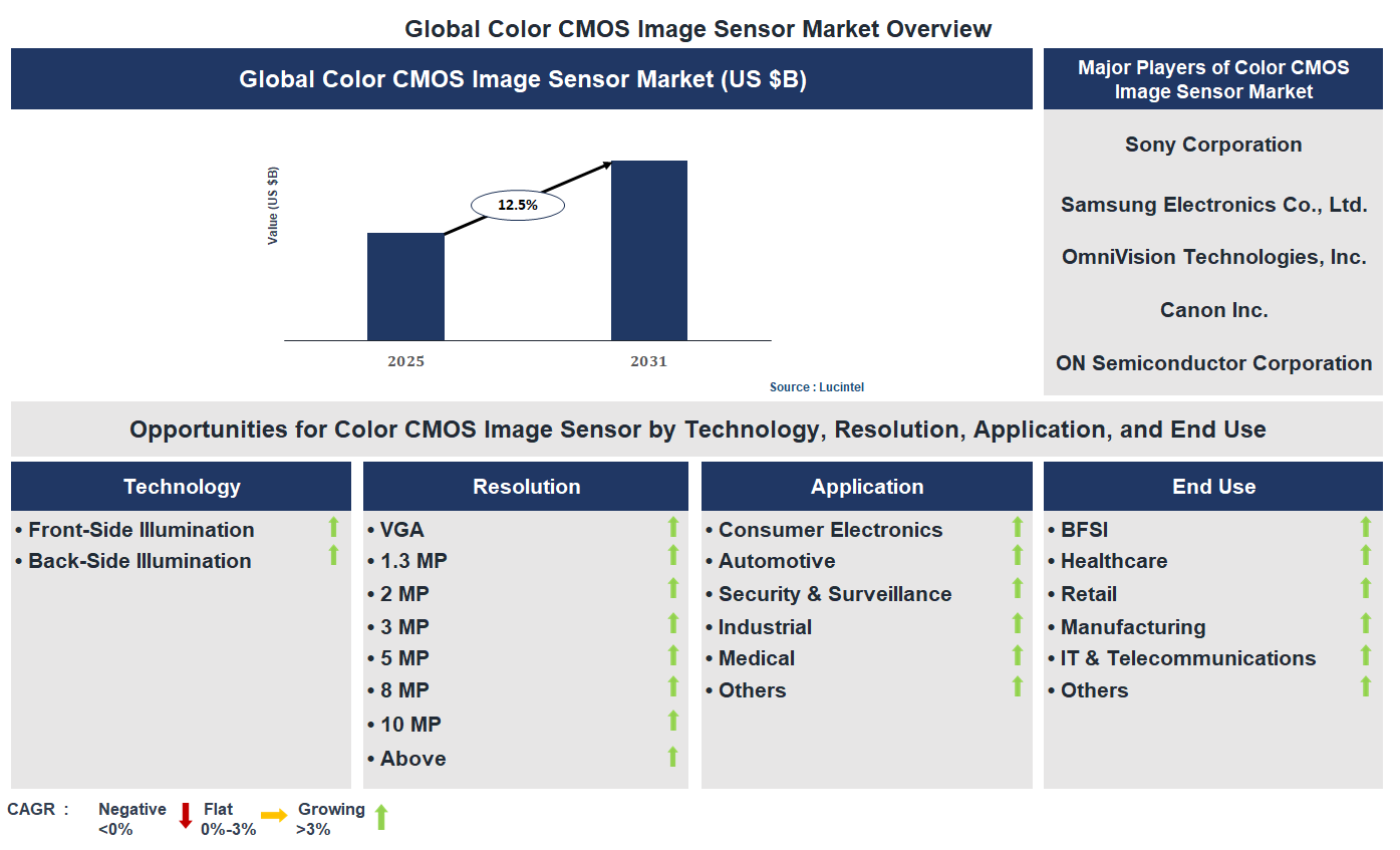 Color CMOS Image Sensor Market Trends and Forecast