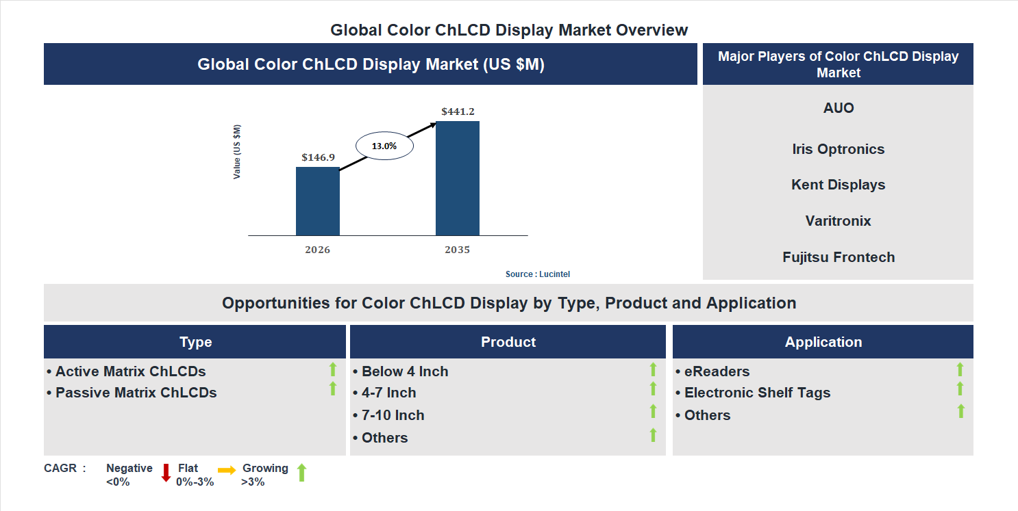 Color ChLCD Display Market Trends and Forecast