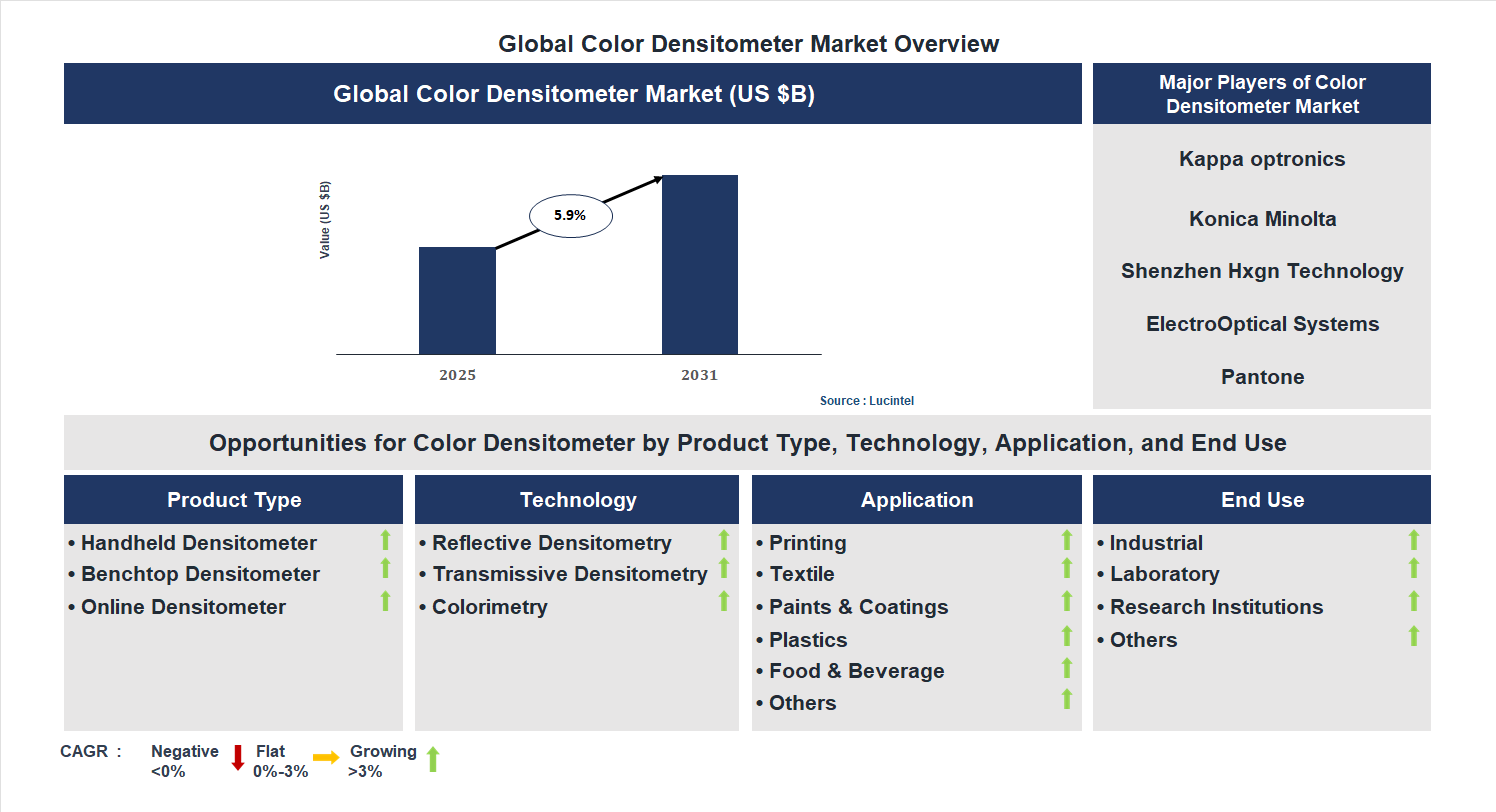 Color Densitometer Market Trends and Forecast