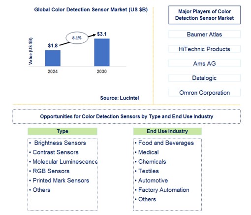 Color Detection Sensor Market by Type and End Use Industry