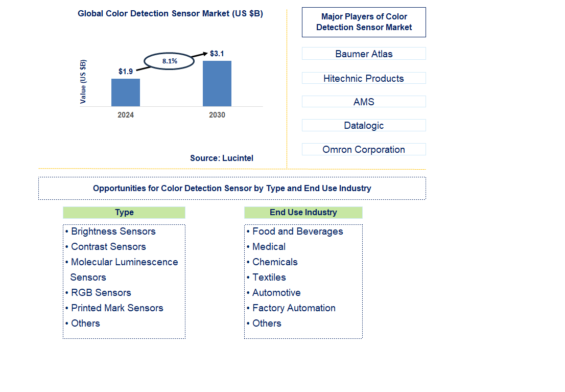 Color Detection Sensor Trends and Forecast