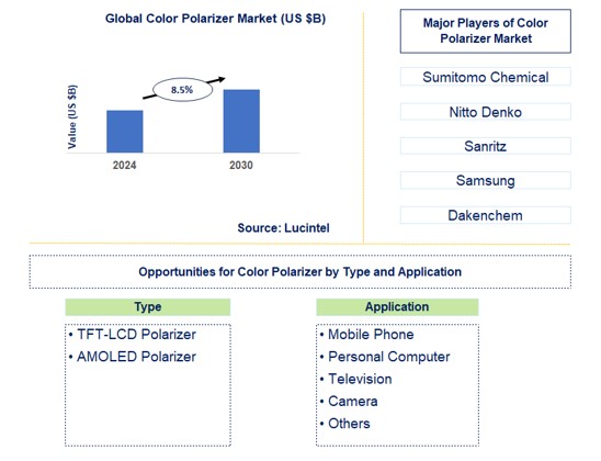 Color Polarizer Trends and Forecast