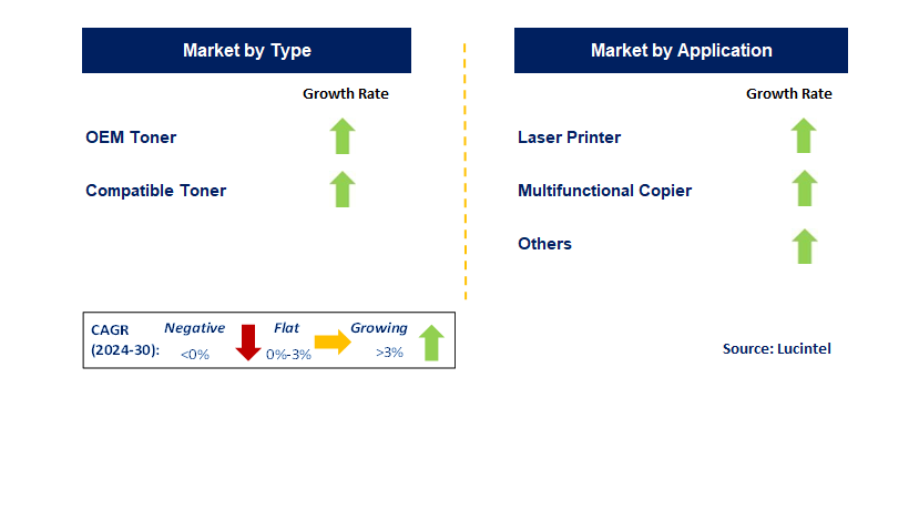 Color Polymeric Toner by Segment