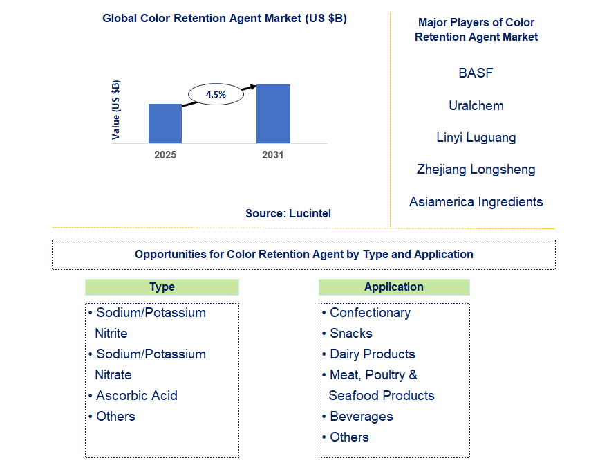 Color Retention Agent Market Trends and Forecast