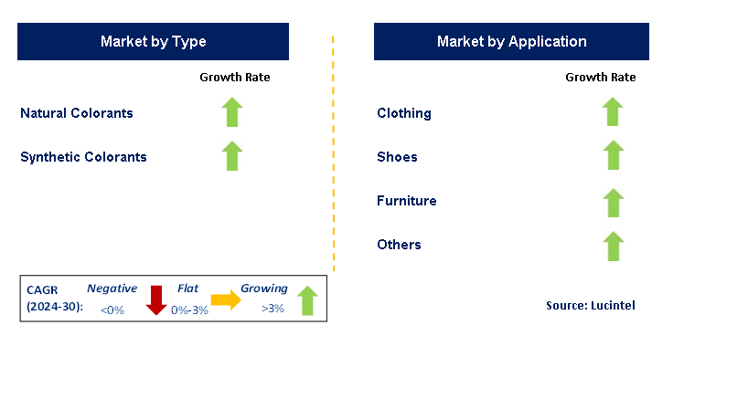 Colorant for Synthetic Leather Market by Segment