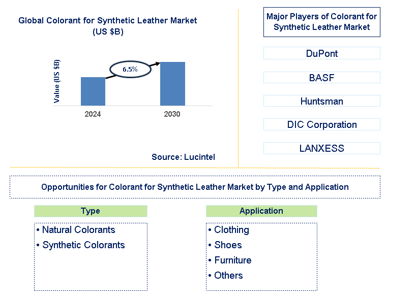 Colorant for Synthetic Leather Trends and forecast