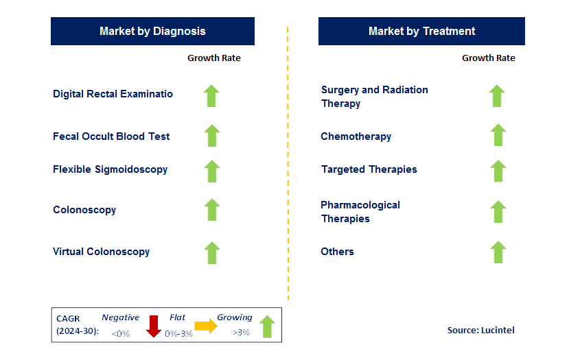 Colorectal Cancer by Segment