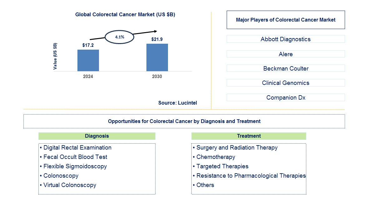 Colorectal Cancer Trends and Forecast