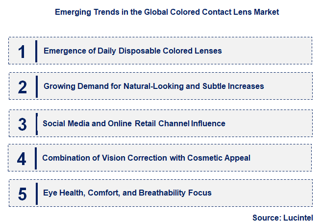 Emerging Trends in the Colored Contact Lens Market