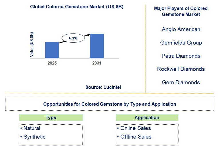Colored Gemstone Market Trends and Forecast