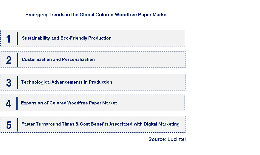 Emerging Trends in the Colored Woodfree Paper Market