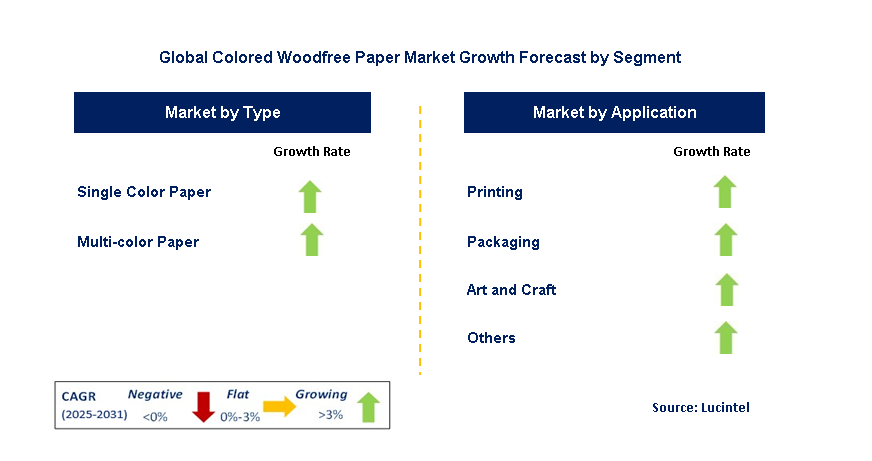 Colored Woodfree Paper Market by Segment