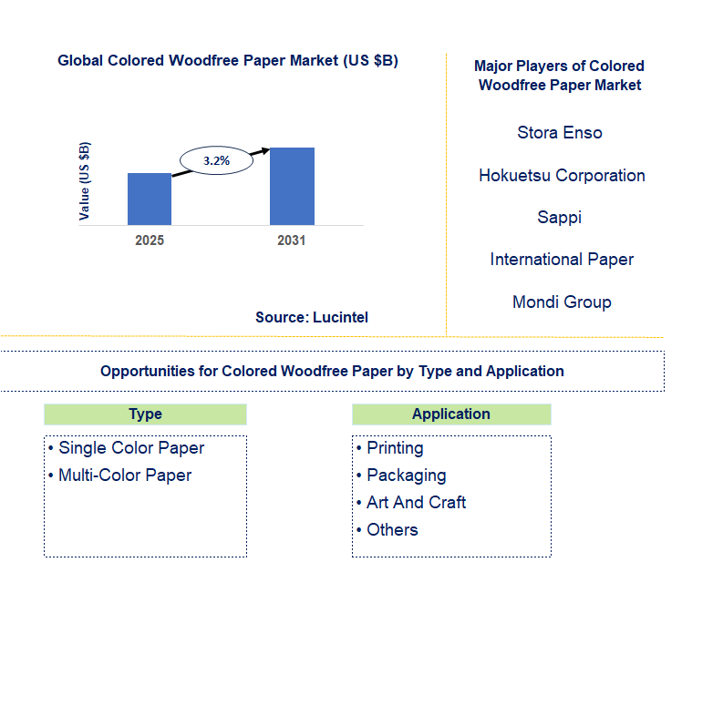 Colored Woodfree Paper Market Trends and Forecast