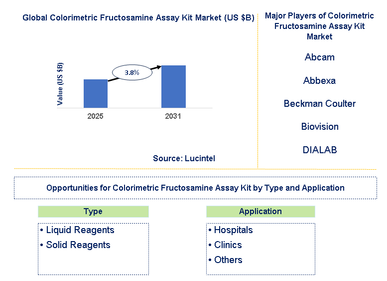 Colorimetric Fructosamine Assay Kit Market Trends and Forecast