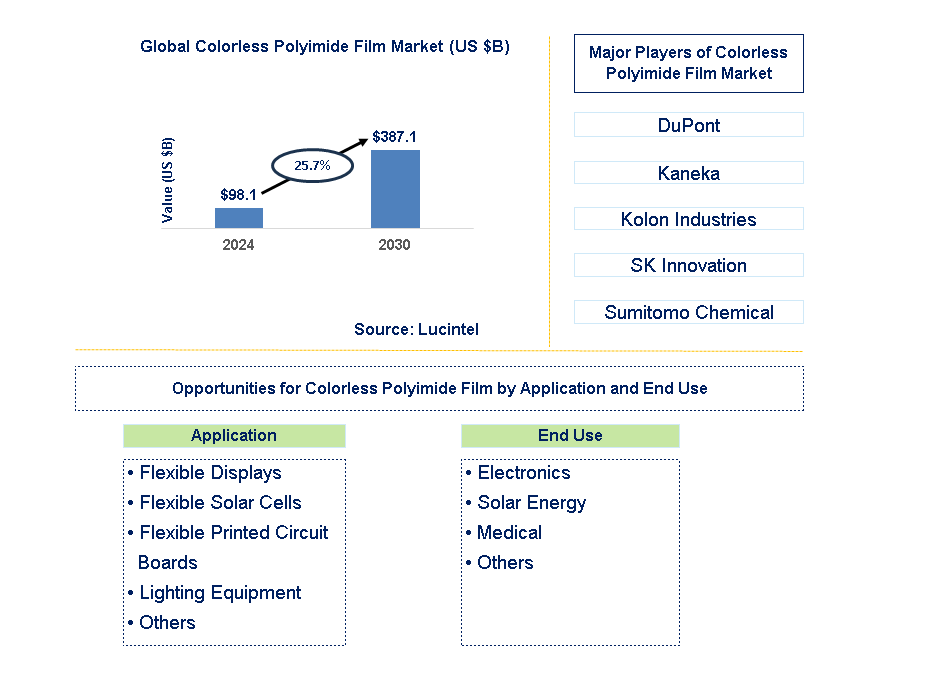 Colorless Polyimide Film Trends and Forecast