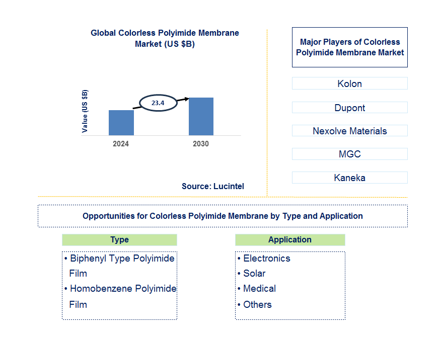 Colorless Polyimide Membrane Trends and Forecast