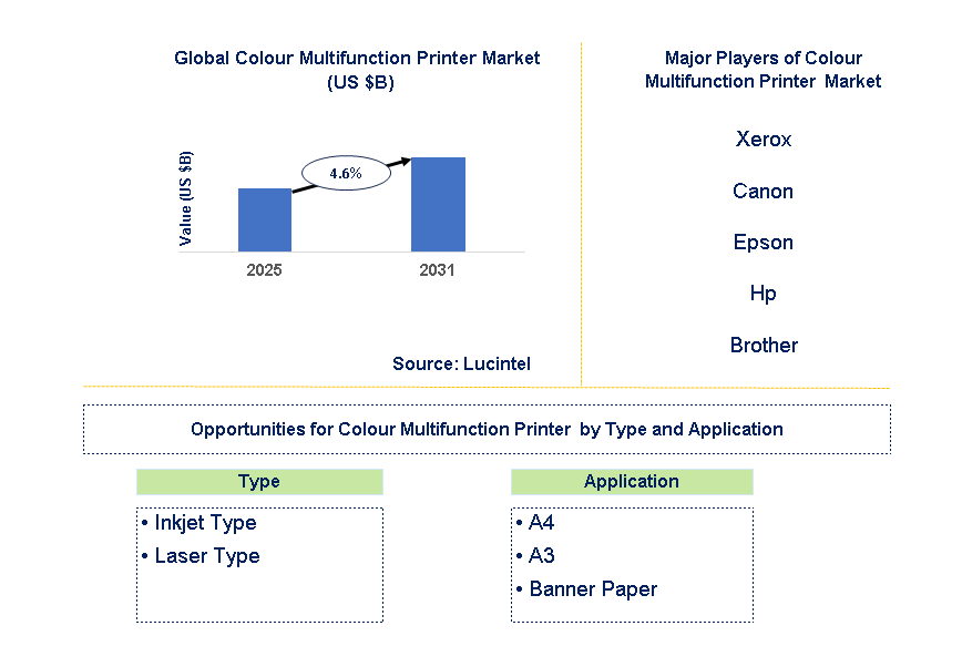 Colour Multifunction Printer  Market Trends and Forecast