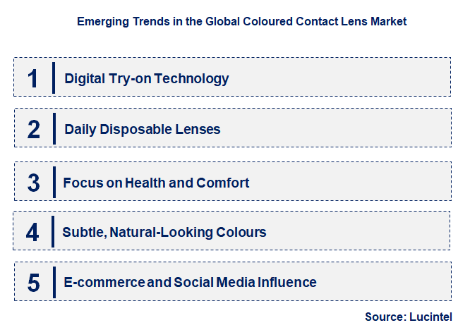 Emerging Trends in the Coloured Contact Lens Market