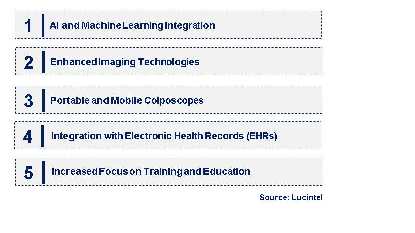 Emerging Trends in the Colposcopy Market