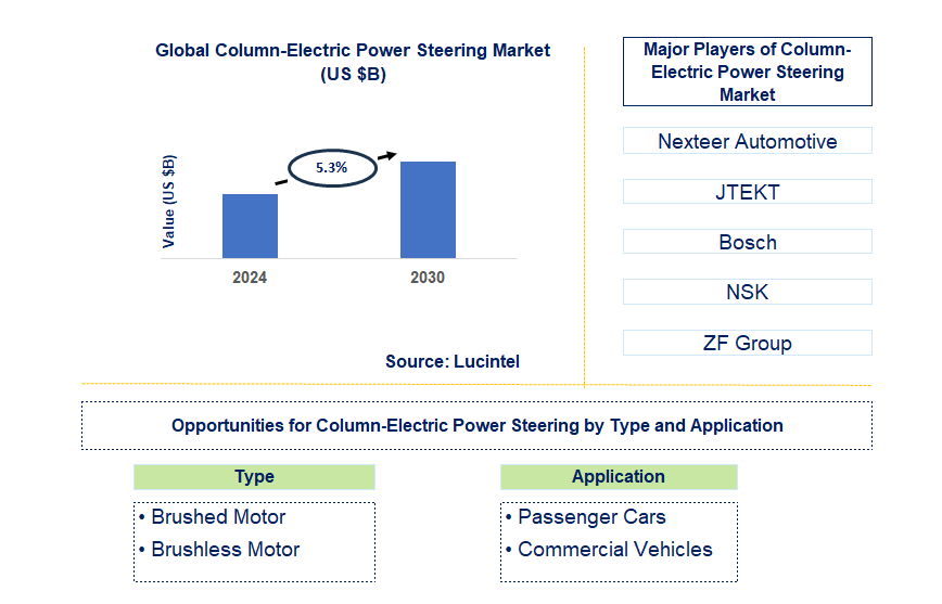 Column-Electric Power Steering Trends and Forecast