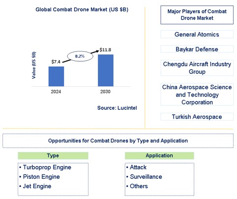 Combat Drone Trends and Forecast