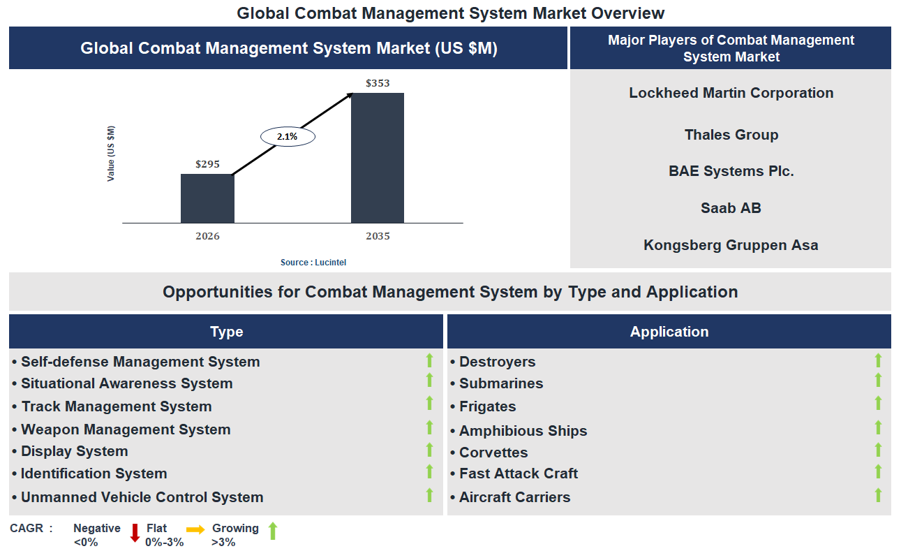 Combat Management System Market Trends and Forecast
