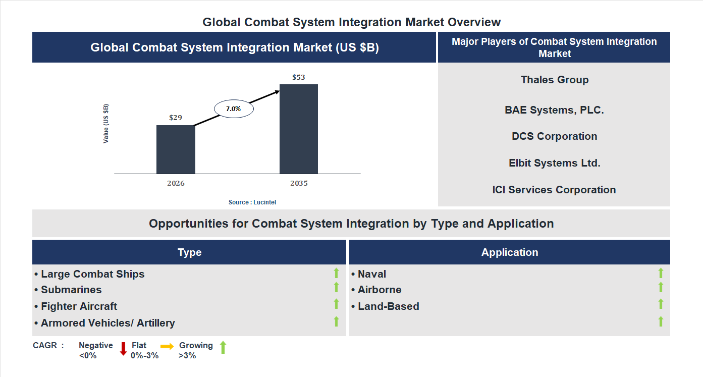 Combat System Integration Market Trends and Forecast