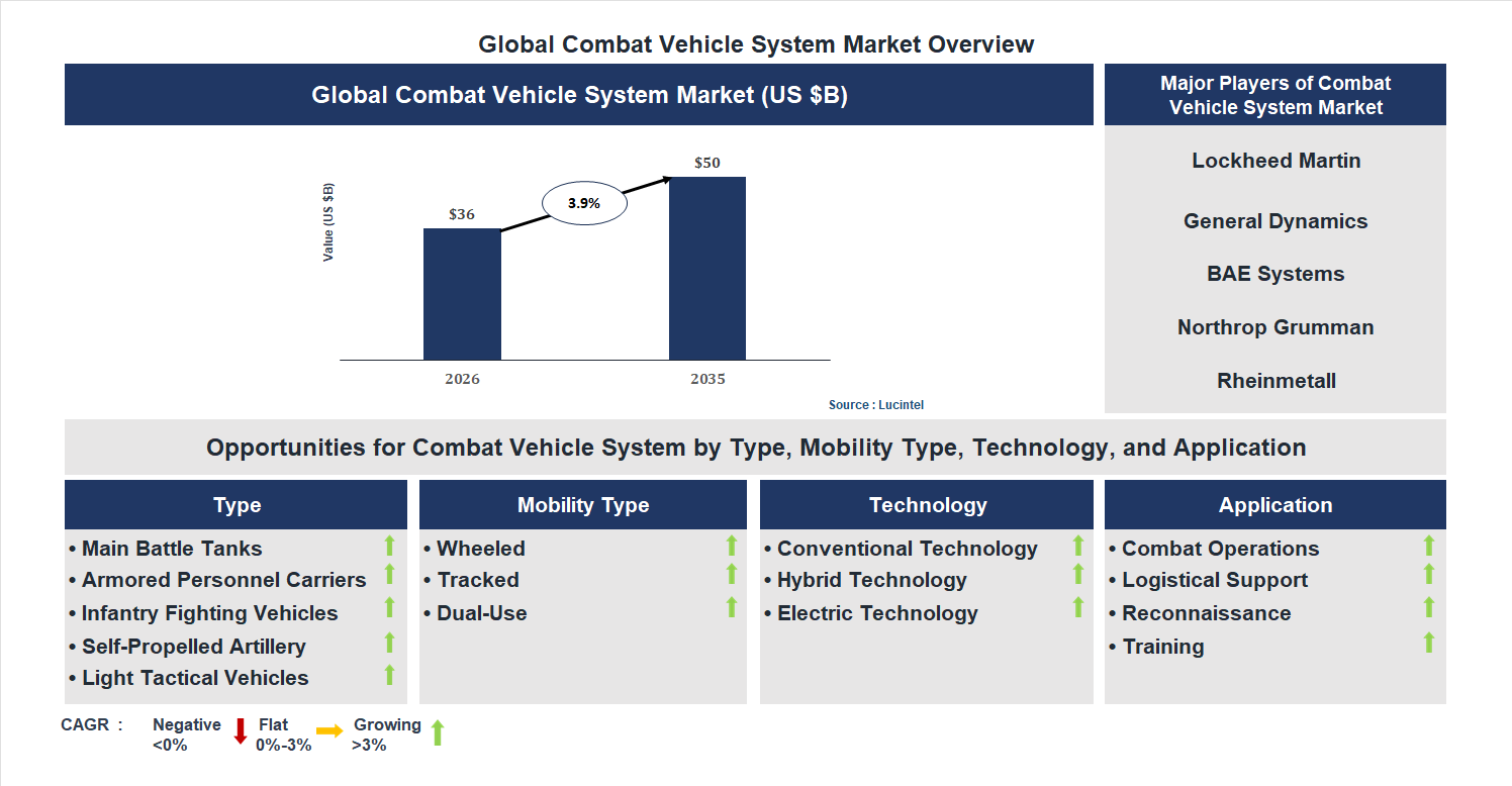 Combat Vehicle System Market Trends and Forecast Combat Vehicle System Market Trends and Forecast