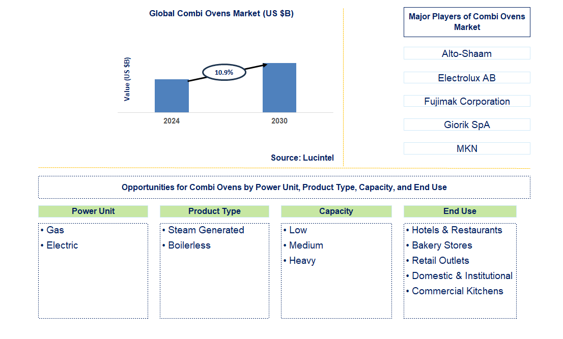 Combi Ovens Trends and Forecast