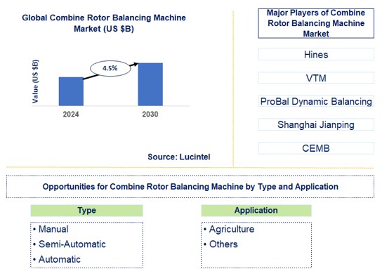 Combine Rotor Balancing Machine Trends and Forecast