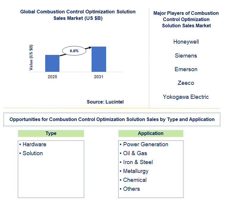 Combustion Control Optimization Solution Sales Market Trends and Forecast