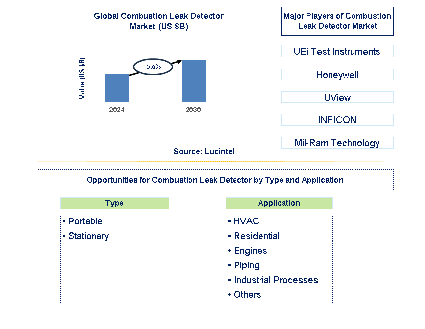 Combustion Leak Detector Trends and Forecast