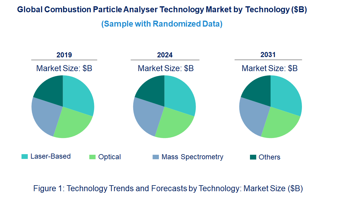 Combustion Particle Analyser Market by Technology