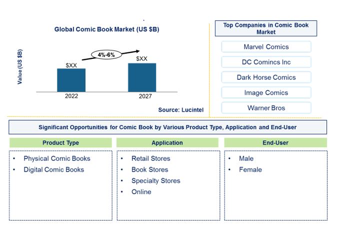 Comic Book Market by Product Type, Application, and End User