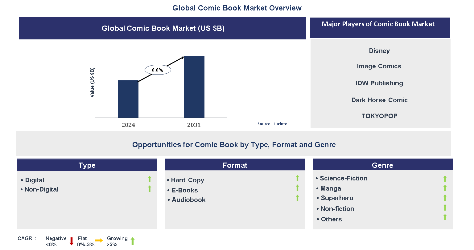 Comic Book Market Trends and Forecast