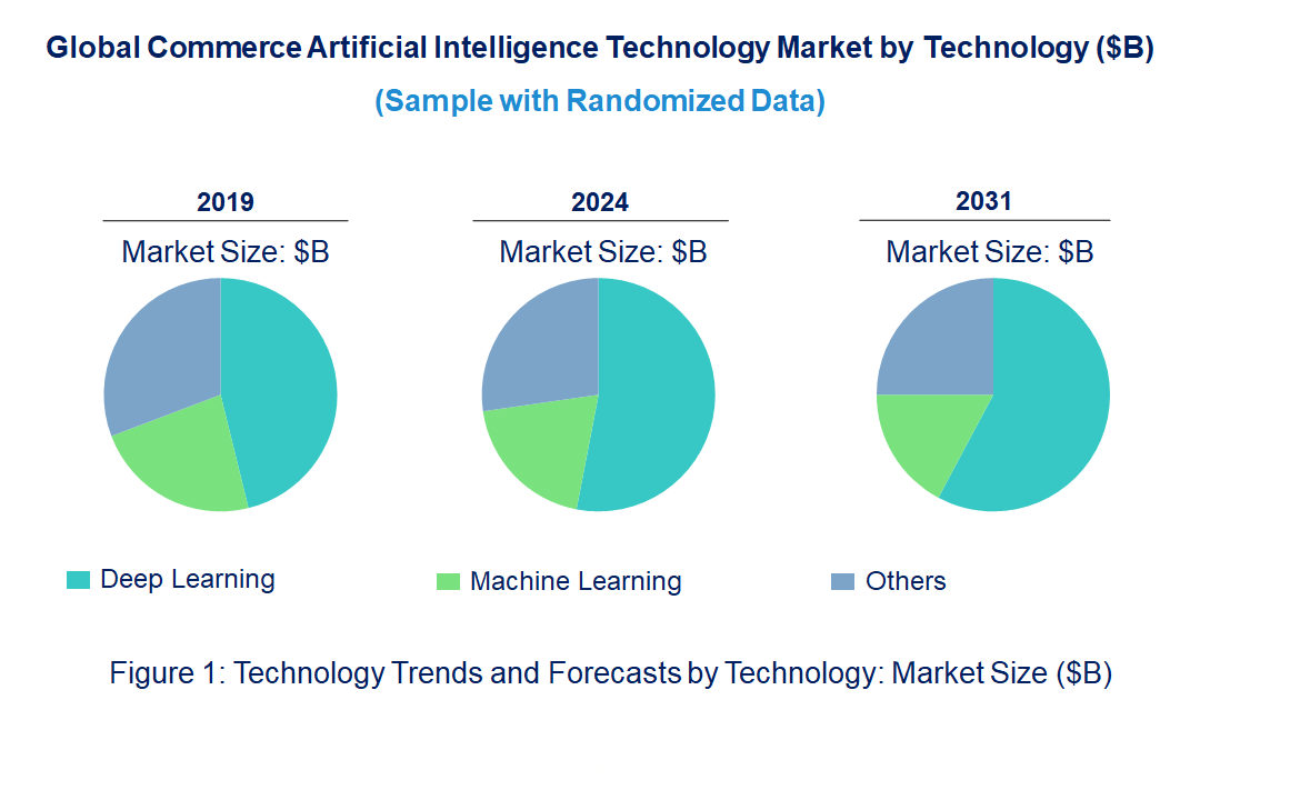 Commerce Artificial Intelligence Market by Technology