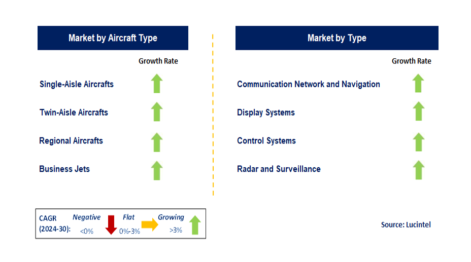 Commercial Aerospace Avionics Market Segments