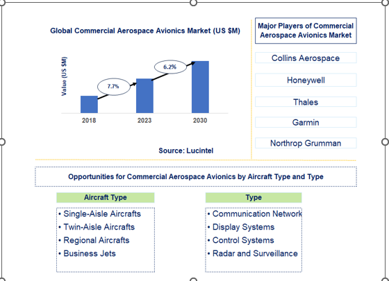 Commercial Aerospace Avionics Market