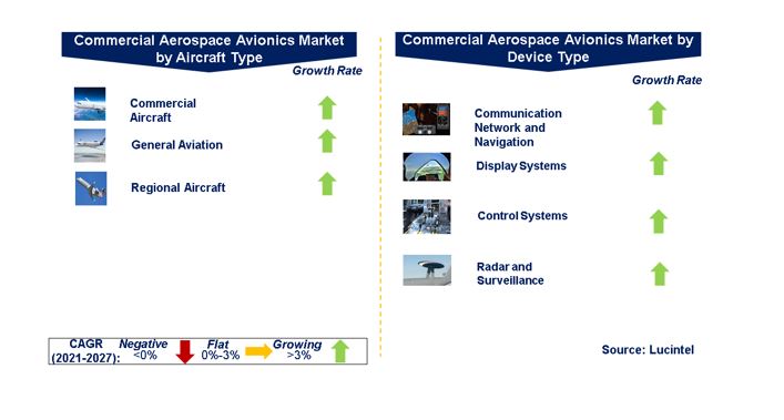 Commercial Aerospace Avionics Market by Segments