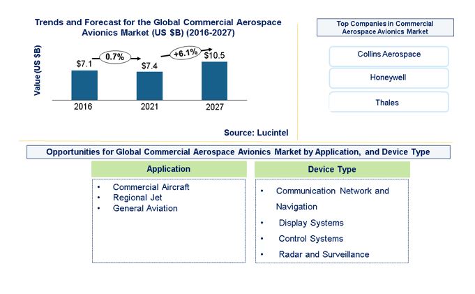 Commercial Aerospace Avionics Market by Application and Device Type