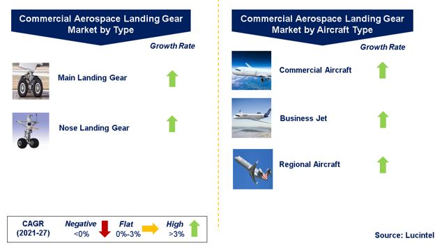 Commercial Aerospace Landing Gear Market by Segments