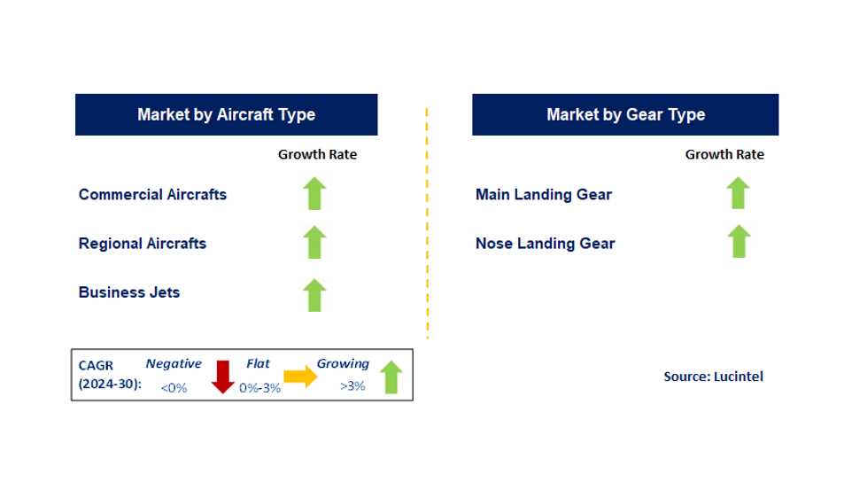 Commercial Aerospace Landing Gear Market Segments