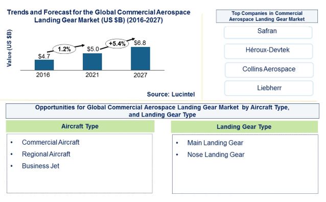 Commercial Aerospace Landing Gear Market by Aircraft Type, and Landing Gear