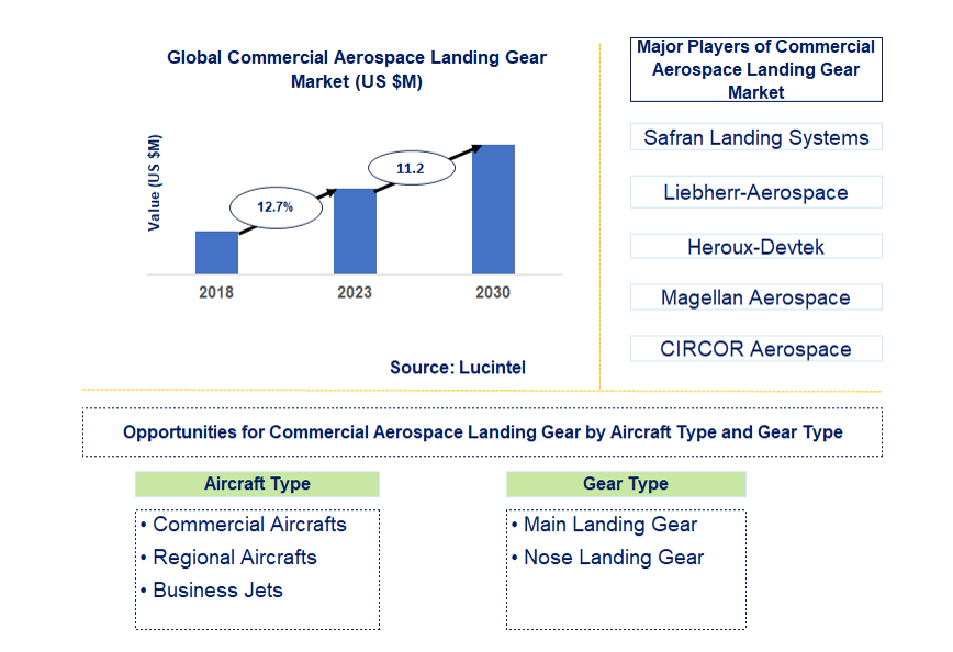 Commercial Aerospace Landing Gear Market